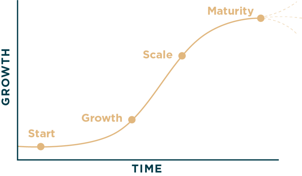 S-Curve Diagram showing Start, Growth, Scale, and Maturity